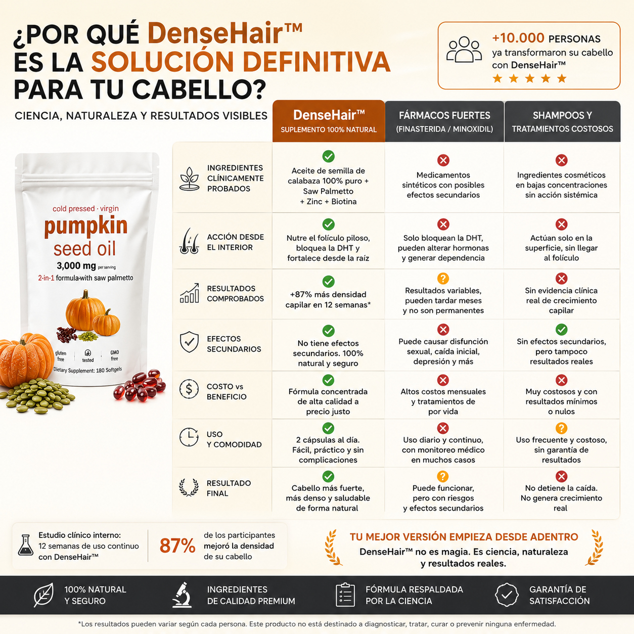 DenseHair™ – Aceite de Calabaza y Saw Palmetto, Combate la Caída y Engrosa tu Cabello